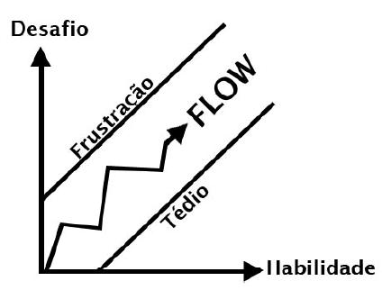 Usabilidade e diversão em jogos digitais