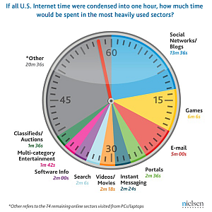 Estudo da Nielsen coloca jogos como segunda atividade online mais popular