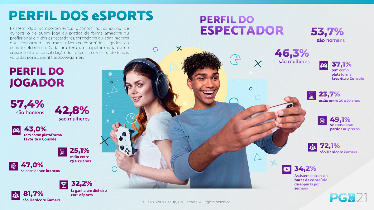 Pesquisa aponta que 73,4% dos brasileiros jogam jogos eletrônicos